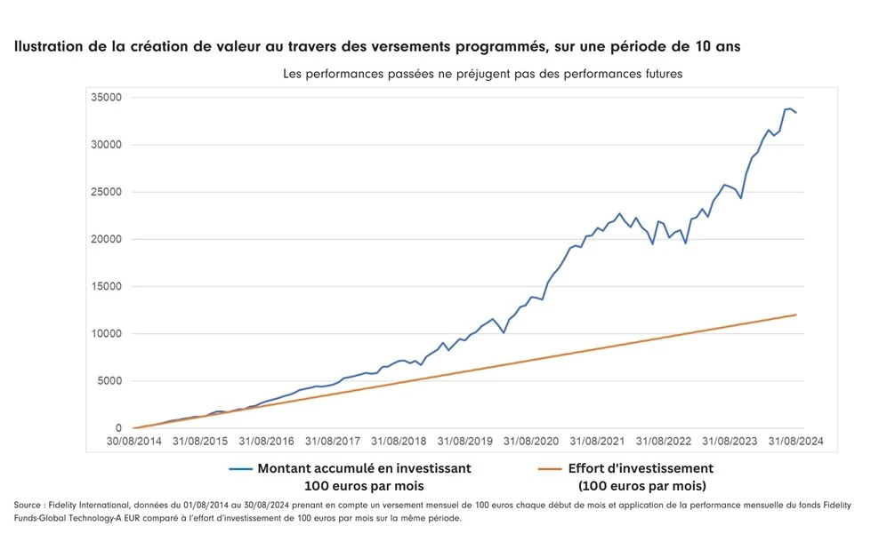 Illustration de la création de valeur au travers des versements programmés, sur une période de 10 ans