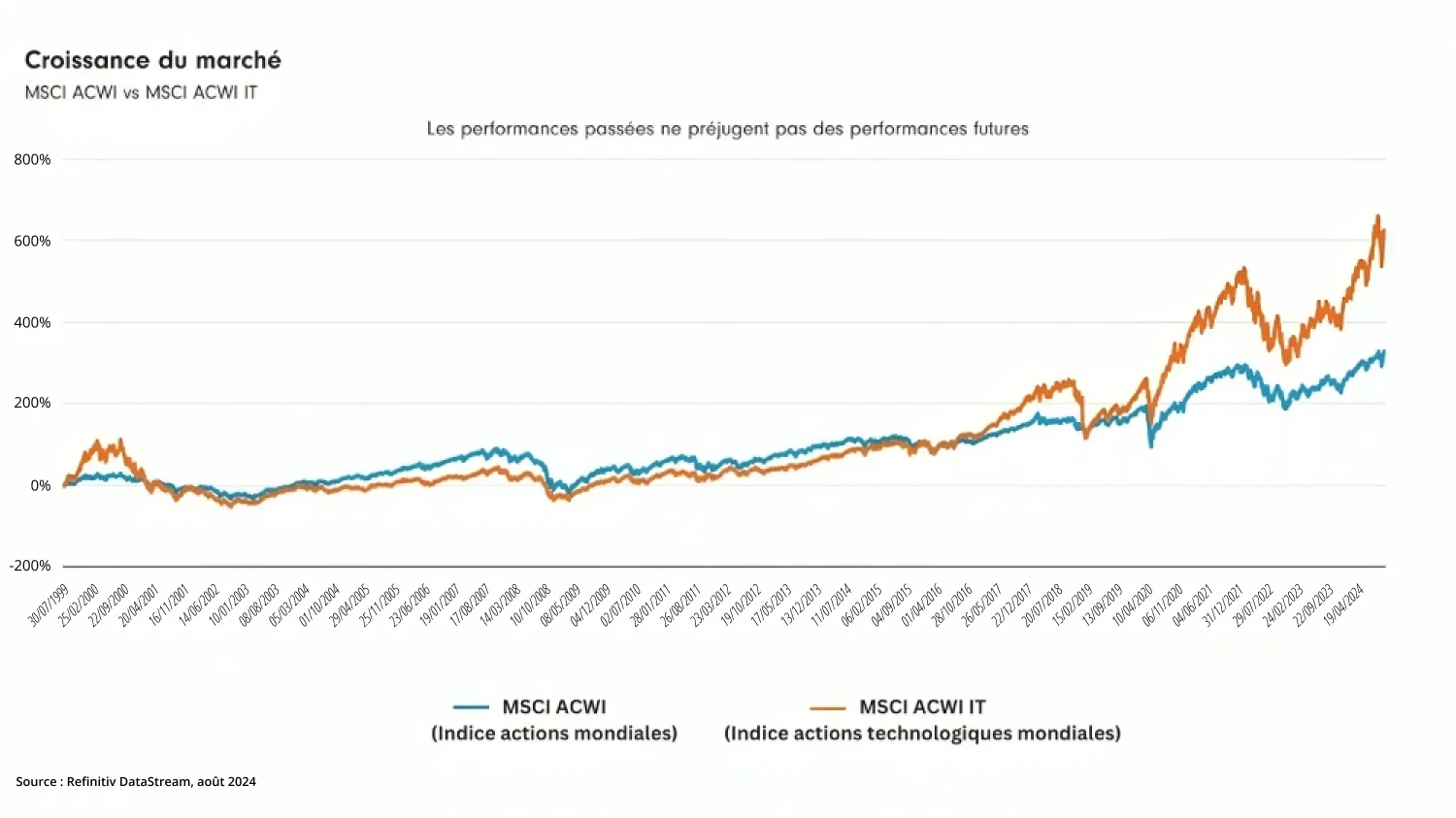 Illustration de la croissance du marché