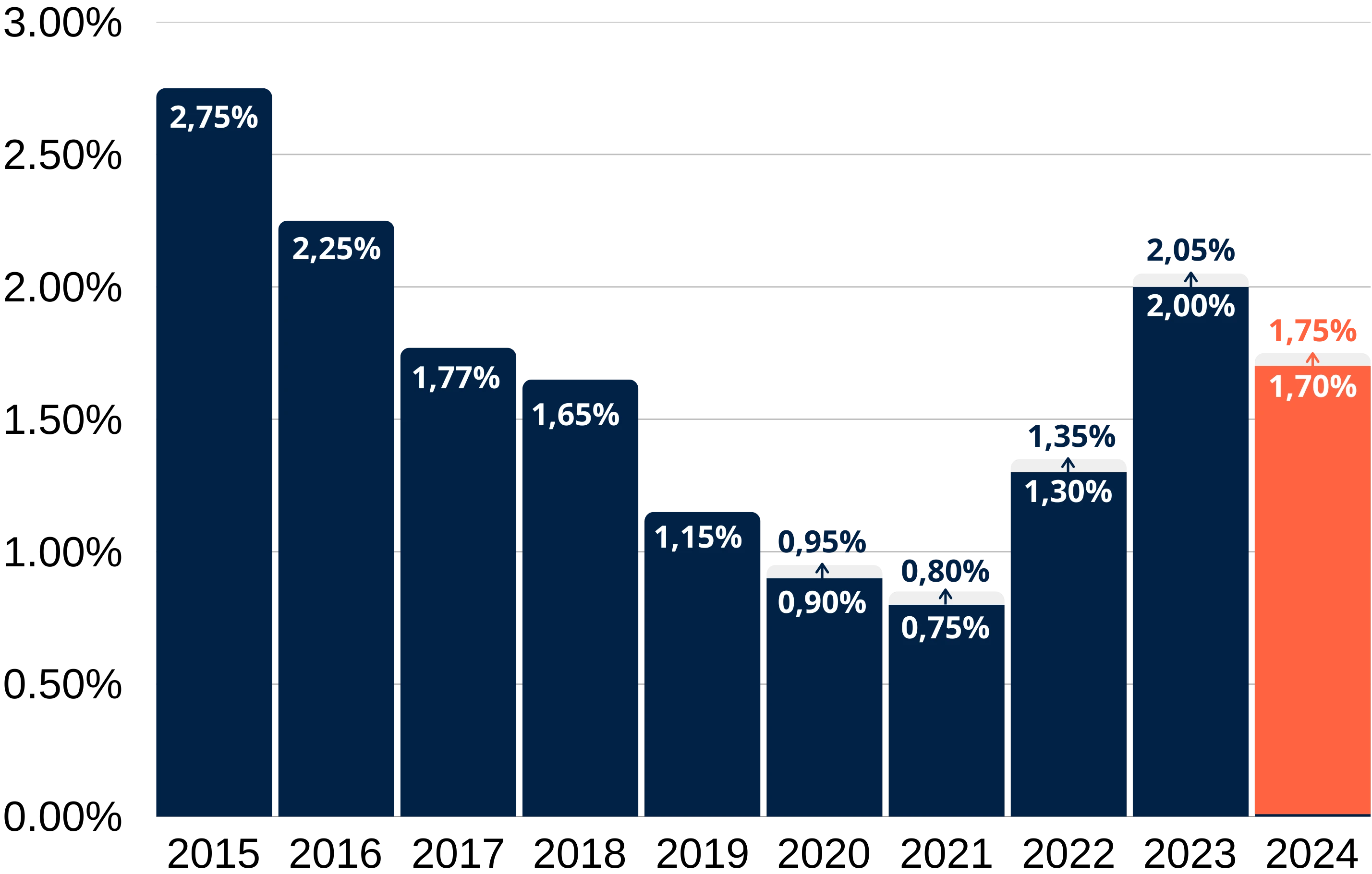 Graphique des performances du fonds en euros Eurossima