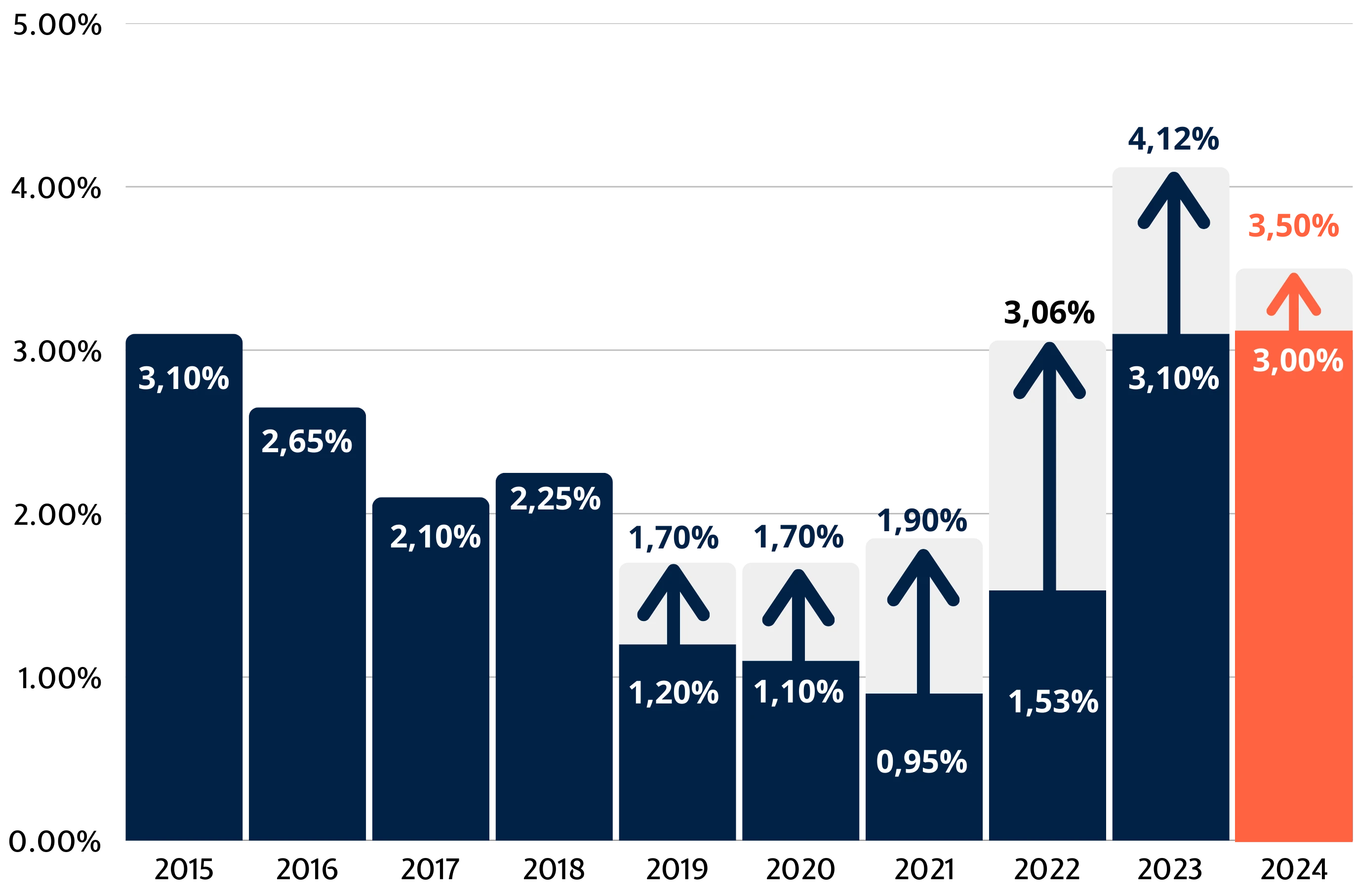 Graphique des performances du fonds en euros Netissima