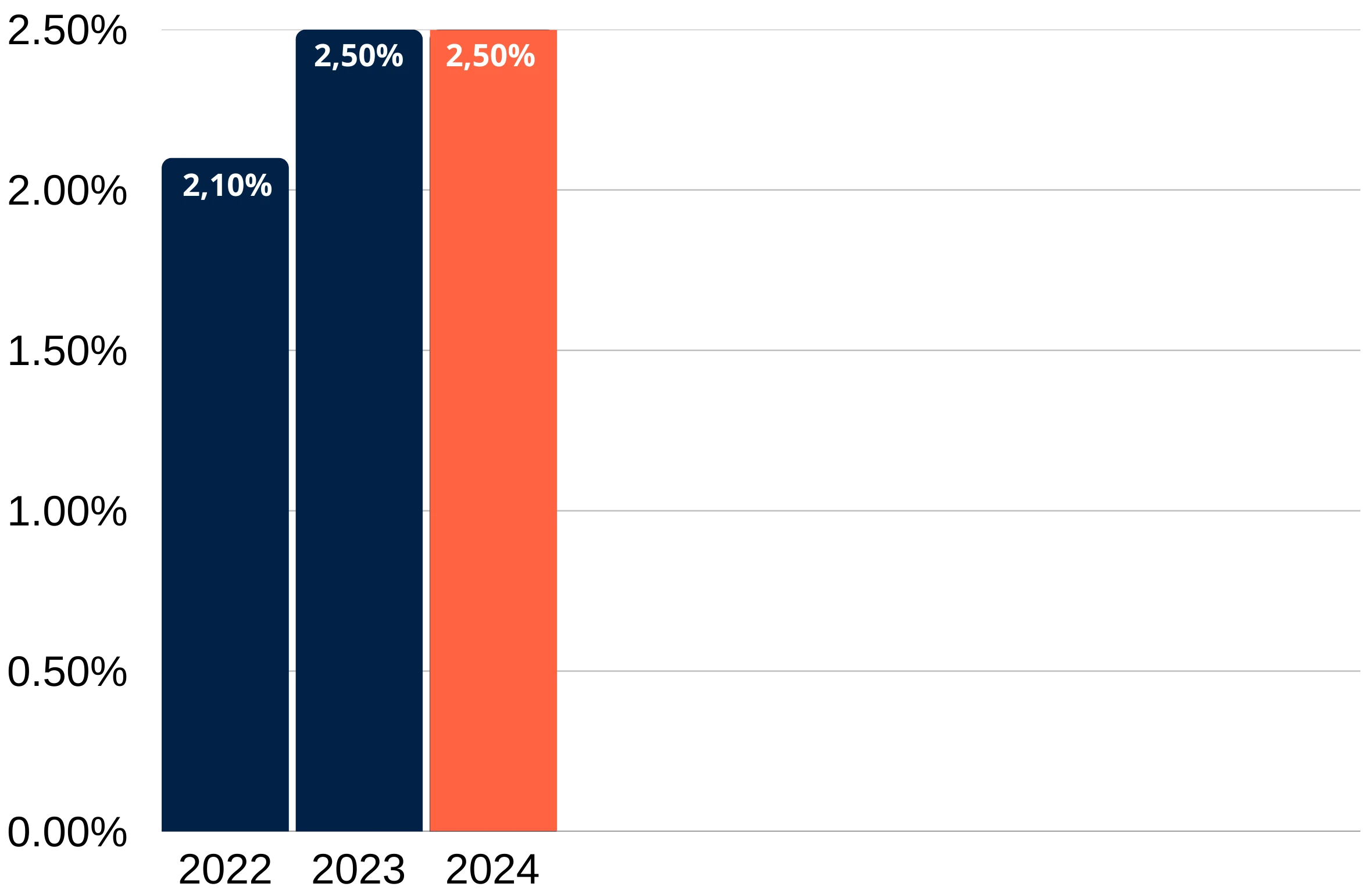 Graphique des performances du fonds en euros suravenir opportunités 2