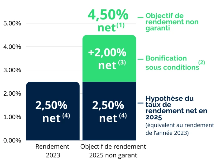 graphique de bonification sous conditions du fonds en euros suravenir opportunités 2