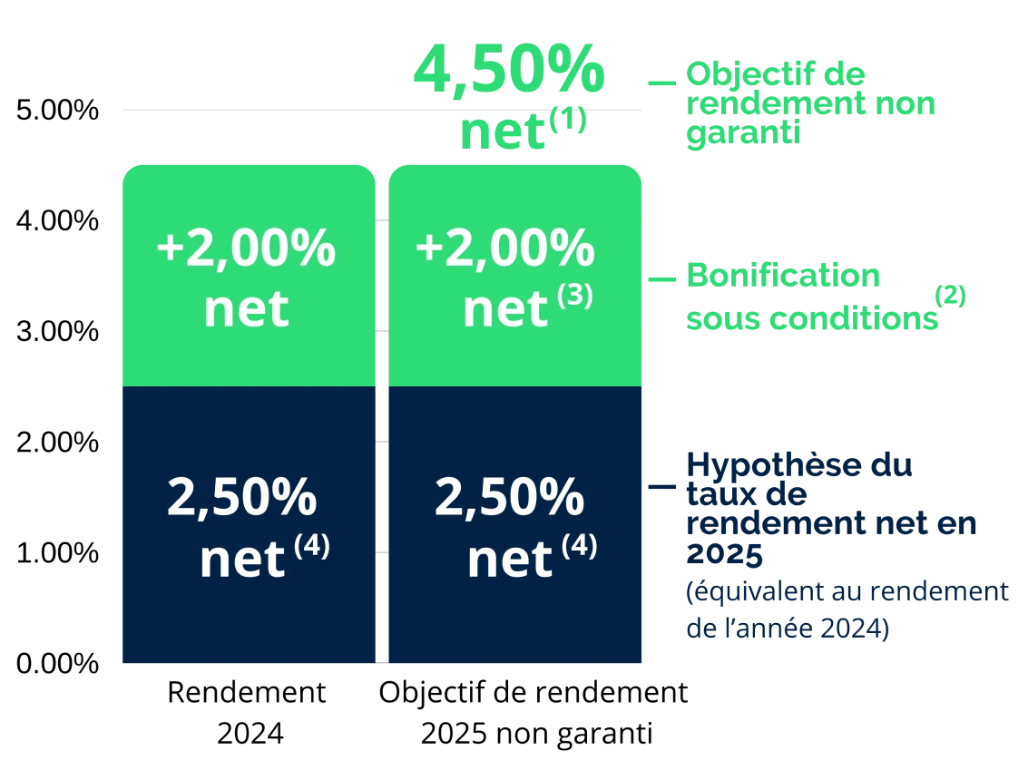 graphique de bonification sous conditions du fonds en euros suravenir opportunités 2