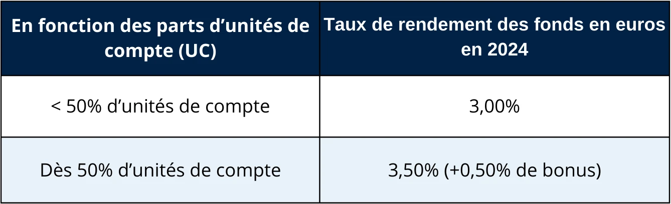 Tableau des rendements du fonds euros Netissima