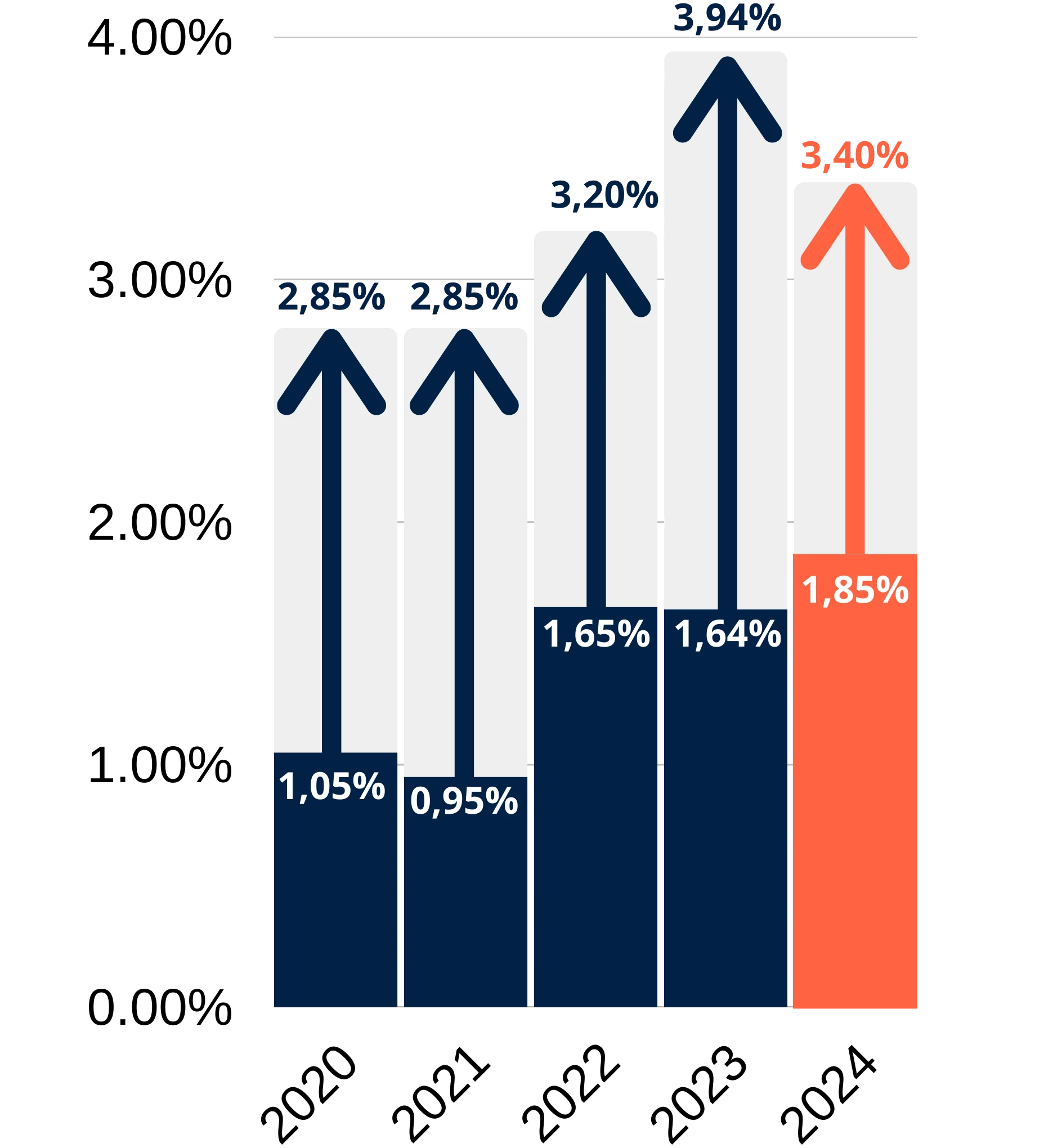 Graphique des performances du fonds euros Titres@PER