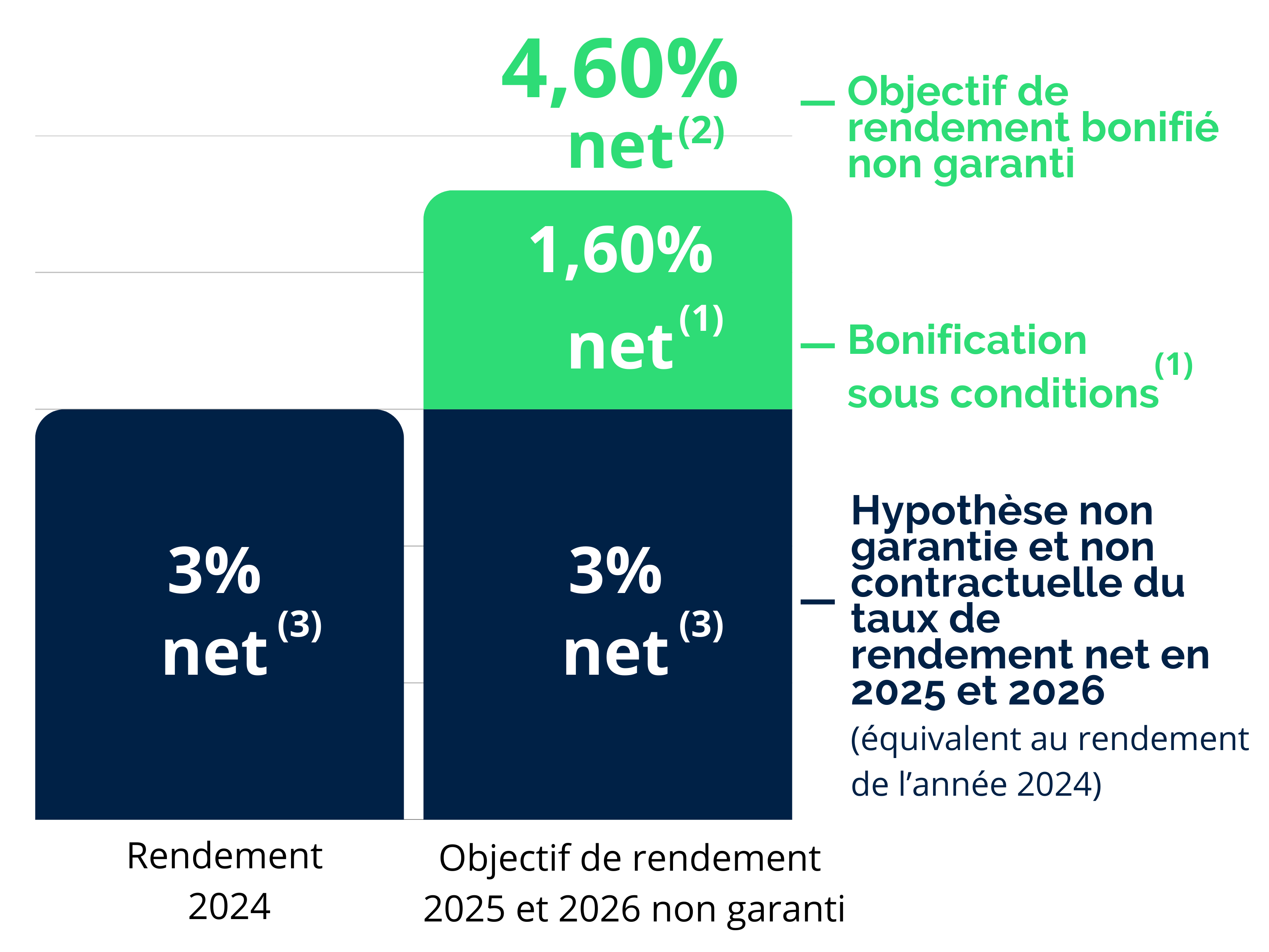 Graphique boost sur le fonds en euros Netissima