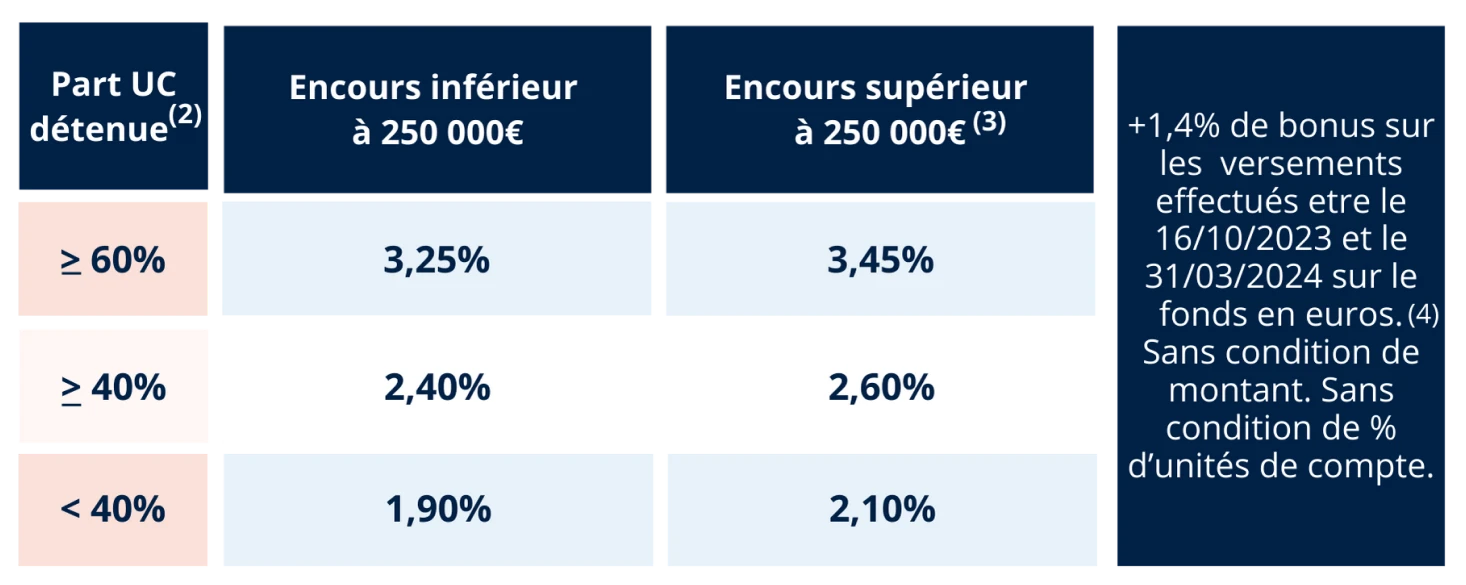 tableau fonds euros swisslife