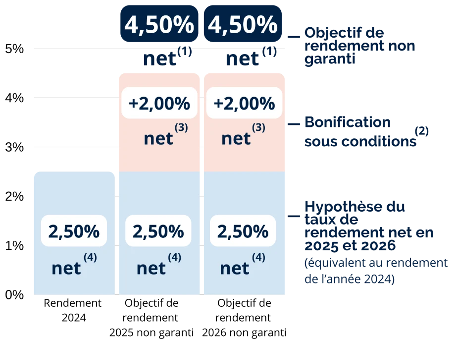 Graphique du boost Suravenir Opportunités 2 sur Digital Vie Prime et Digital Capi Prime