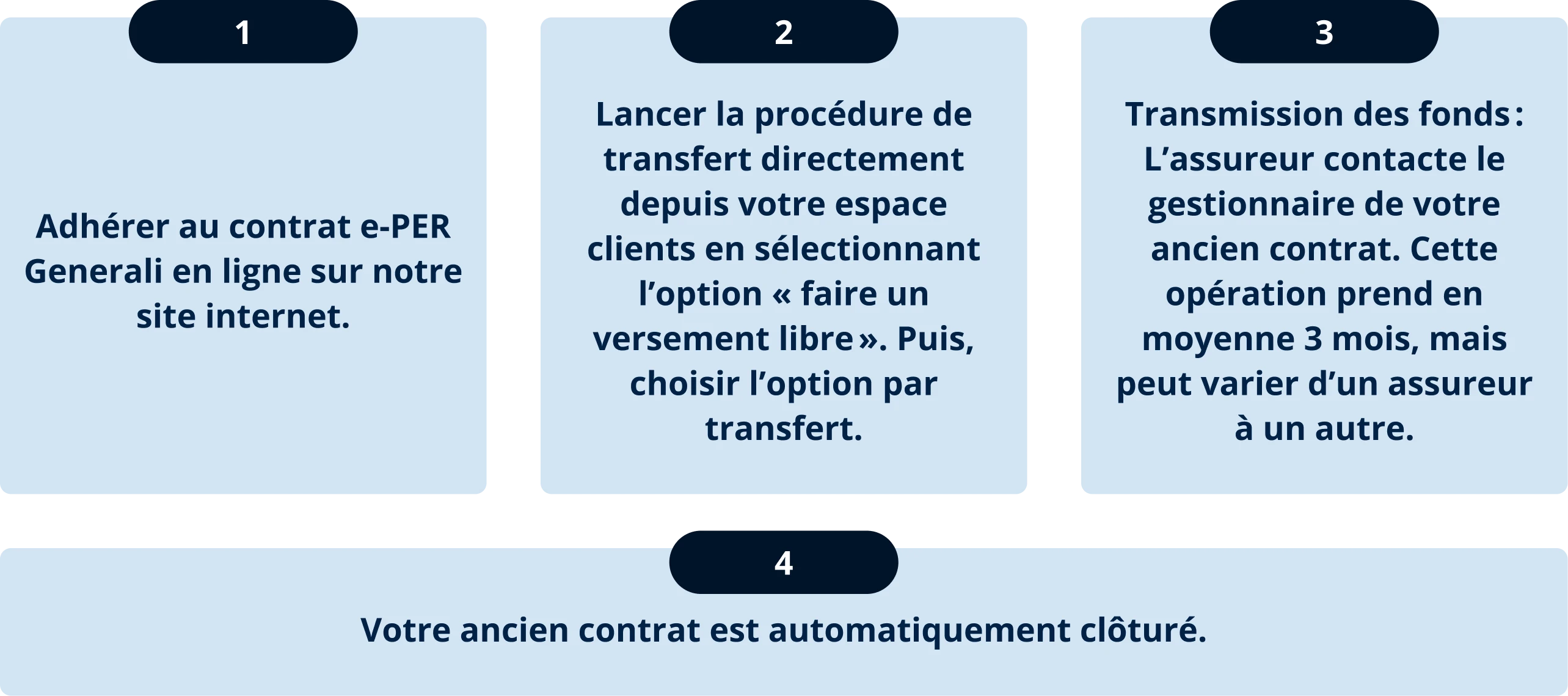 Transférer son ancien contrat PER vers le contrat e-PER Generali, c’est simple 