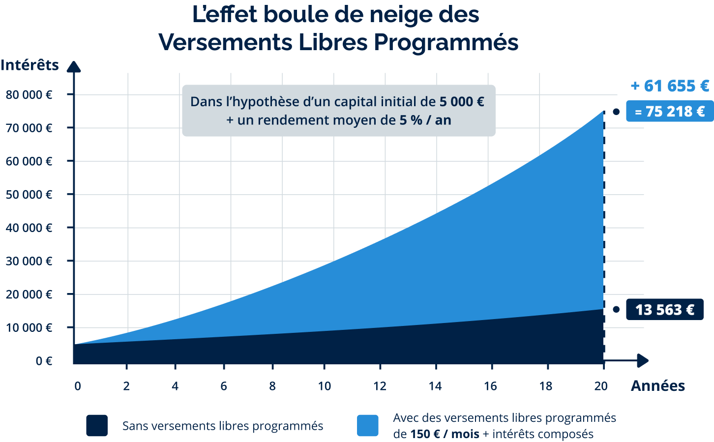  l'effet boule de neige des versements libres programmés