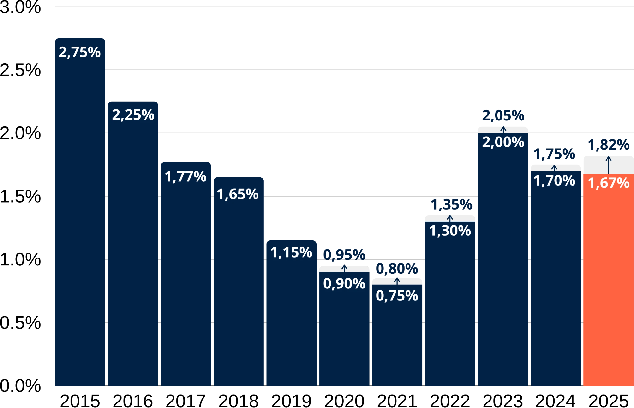 Graphique des performances du fonds en euros Eurossima