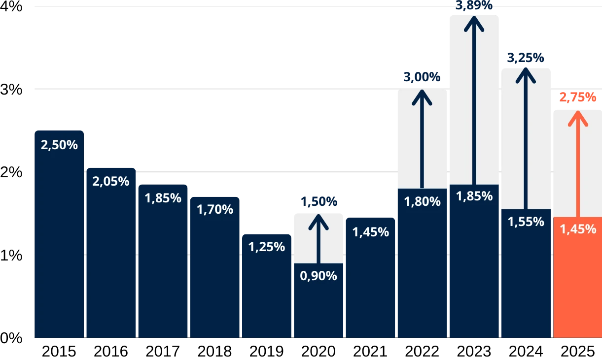 Graphique des performances du fonds en euros 'Fonds Général' de Generali Luxembourg